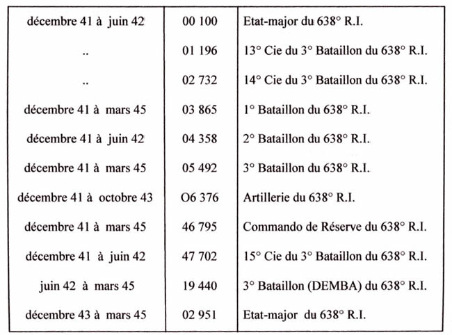 Liste des numéros de poste de campagne des régimenst de la LVF