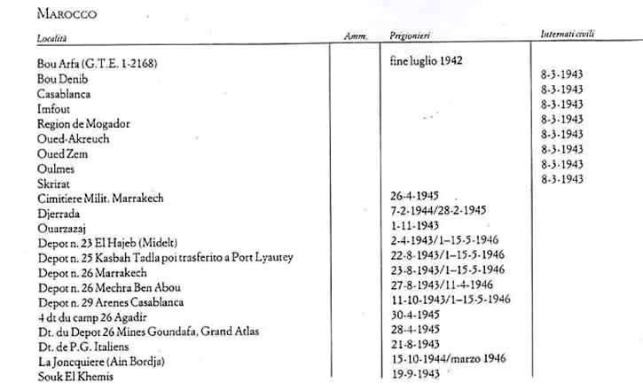 Liste des camps de prisonniers italiens au Maroc-1