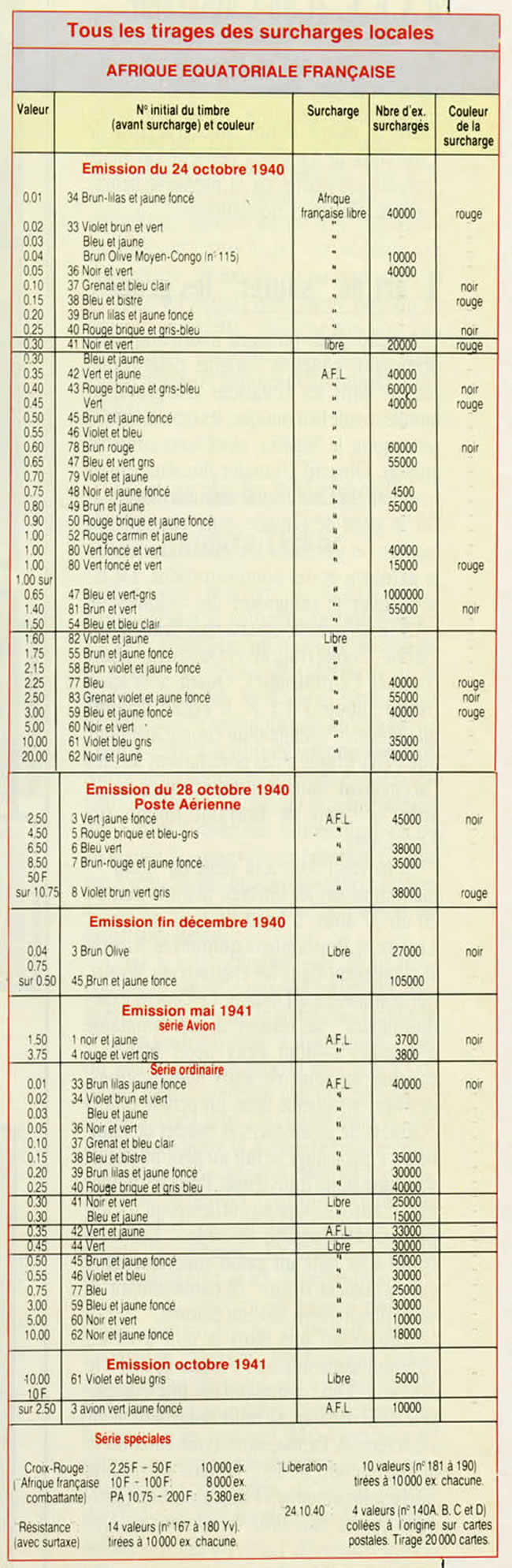 Chiffres de tirage des surcharges en AEF Libre