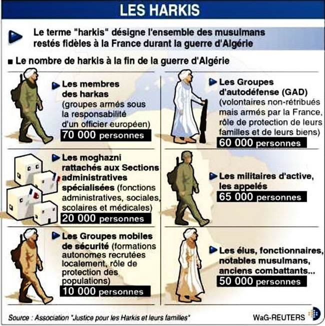 Catégories de Harkis